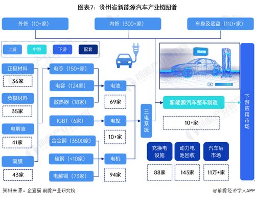 2023年貴州省新能源汽車產業鏈全景透視 政策驅動下的產業圖譜、布局與未來規劃